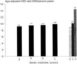 serum creatinine concentration and risk of cardiovascular