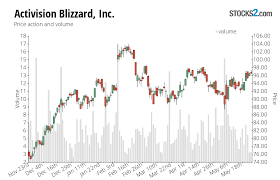 Get the latest activision blizzard, inc atvi detailed stock quotes, stock data, . Activision Blizzard Stock Price Chart Barbe