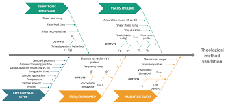 Innovation is not creating as many jobs. Pharmaceutics Free Full Text Rheology By Design A Regulatory Tutorial For Analytical Method Validation Html