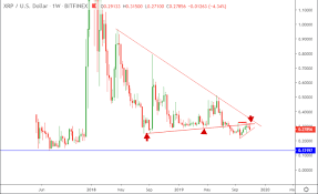 Is ripple a good investment? Ripple Price Prediction November 9 Update Atoz Markets Forex News Trading Tools