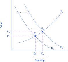 (10) a a ( g) + b b ( g) ⇌ g g ( g) + h h ( g. 3 3 Changes In Equilibrium Price And Quantity The Four Step Process Principles Of Economics