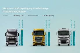 Traton is an oil and gas engineering, operating, and investment company that has been in business for over two decades. Jahresbilanz Traton Group Fahrt Auch 2020 Gewinn Ein Unternehmens Wirtschaft Und Branchen Nachrichten Sonst News Logistra Fachmagazin Fur Nutzfahrzeug Fuhrpark Und Lagerlogistik Intralogistik Flurforderzeuge Lagertechnik Lkw
