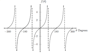 Graphs Of Trig Functions Siyavula Textbooks Grade 10 Maths Ncs Openstax Cnx