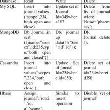 Misalnya, database relasional dapat menyimpan informasi tentang karyawan perusahaan di meja karyawan, meja departemen, dan tabel gaji. Advantages And Disadvantages Over Nosql Database Download Table
