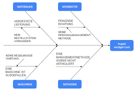 A free customizable fishbone diagram template about lab results delay is offered for download and print. Was Ist Ein Fishbone Diagramm Kanban Tool