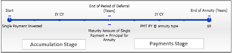 12 1 Deferred Annuities Mathematics Libretexts