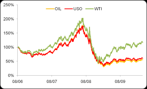 Uso Vs Oil Which Is The Better Crude Oil Etf The United