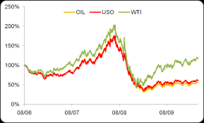 uso vs oil which is the better crude oil etf the united