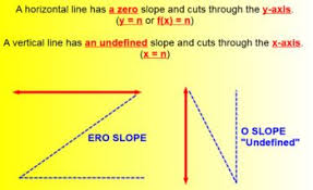 Graphing Horizontal And Vertical Lines Math 1 Line Math Graphing Math