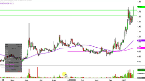 Uranium Energy Corp Uec Stock Chart Technical Analysis For 01 24 17