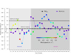 Malaysia's mean annual wind speed is low at no more than 2 m/s. Time Series Of 24 H Averages Of Pm 2 5 Wind Speed M S 1 And Download Scientific Diagram