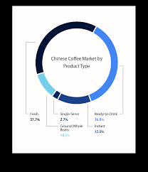 4oz, 6oz, 8oz, 10oz and 12oz. China S Coffee Market
