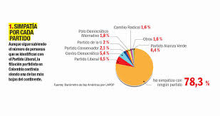 .colombia democrática y movimiento colombia viva, reconvertidos en la alianza democrática nacional (adn) que resultó ilegal y el partido de integración nacional (pin) que se sacó nada menos. Https Www Vanderbilt Edu Lapop News 031018 Colombia Semana Pdf