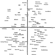 The Alignment Of Political Media Updated The Mitrailleuse