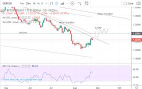 pound to dollar rate week ahead forecast rebound likely to