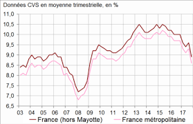 Maybe you would like to learn more about one of these? Chomage Et Precarite De L Emploi En France Raphael Didier Explique L Economie