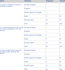 What is integrated pest management (ipm)?. Responses To The Quizlet Survey Items Exploring Autonomy In Vocabulary Download Scientific Diagram