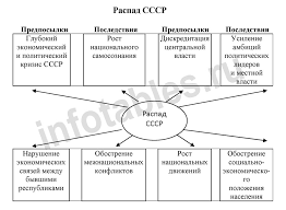 Maybe you would like to learn more about one of these? Raspad Sssr Predposylki Sobytiya I Posledstviya Obrazovanie Sng Tablica Shema