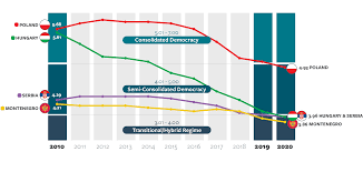 The democracy index report 2020 by the covers the 167 countries. Poland No Longer Rated As Full Democracy In New Freedom House Index
