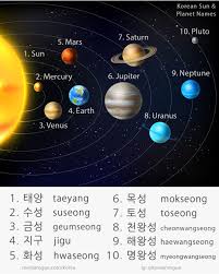 Korean Sun Planet Names Korean Language Learn Korean Learn Japanese