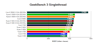 Reasons to buy the intel core i7 4790. Procesory Amd Ryzen 5 V Testoch Alza De