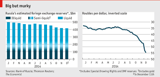 Comments On Russias Foreign Exchange Reserves Whats