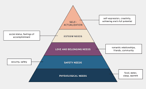 From the bottom of the hierarchy upwards, the needs are: Is Maslow S Hierarchy Of Needs Still Important Research Myths