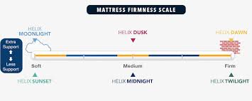 helix vs tempurpedic online mattress reviews updated