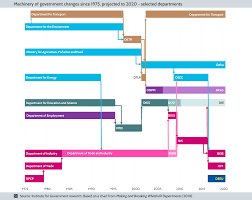 In the majority of modern democracies power is divided among three branches of government: The New Government In Nine Charts The Institute For Government