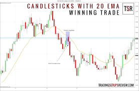 Candlestick Day Trading Strategies