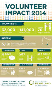 Just The Sheer Number Of Volunteers That We Had In 2014 Nearly 32 000 Astounds Us See More At Http Blog 2harvest Org Volunteer Child Hunger Fight Hunger