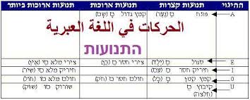الدرس الرابع الحركات התנועות منتدى الدكتور سامي لتعليم العبرية فيسبوك