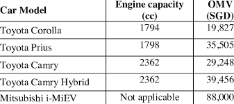 How do i find out my car's engine size? Car Engine Size And Omv Download Table
