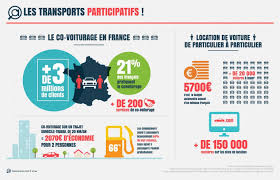 Http Www Automobile Blog Fr Files 2015 01 Transport Participatif V2 Jpg Transportation Infographic World Languages