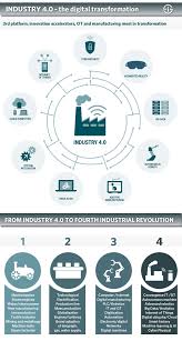 Revolusi industri 4.0 adalah merupakan sebuah revolusi digital yang merujuk kepada proses pembangunan teknologi dalam sesebuah industri khususnya melibatkan sektor pengeluaran dan automasi ke tahap yang lebih pintar dan sistematik. Revolusi Perindustrian 4 0 Apa Yang Anda Perlu Tahu Root Of Science