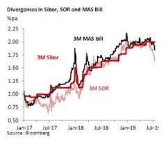 Sgd Rates The Liquidity Conundrum