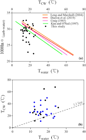Temperature is a measurement of the average kinetic energy of the molecules in an object or a system. Factors Controlling The Oxygen Isotopic Composition Of Lacustrine Authigenic Carbonates In Western China Implications For Paleoclimate Reconstructions Scientific Reports