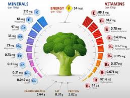 Minerals And Vitamins In Fruits And Vegetables Broccoli Health Benefits Broccoli Benefits Vitamins