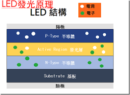 led automotive bulbs manufacturers led發光原理 car led lights led lights led