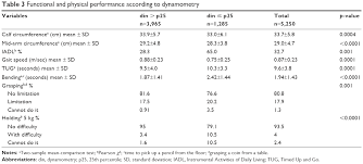 Dynamometer was used to measure grip strength and a pinch gauge to measure tip, key, and palmar pinch. Reference Values Of Hand Grip Dynamometry And The Relationship Between Cia