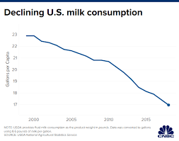 dean foods americas biggest milk producer files for