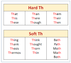 It is the ordering of alphabets that matters the more words the kid makes the more he/she will be able to understand. The Hard Th Sound Songs Videos Games Activities