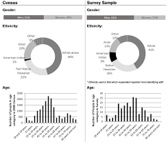 The census of agriculture is a complete count of u.s. Comparison Of Demographic Information For The Census Vs The Survey Download Scientific Diagram