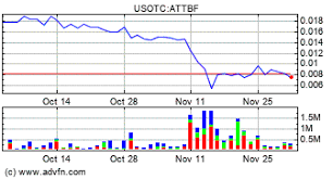 Abattis Bioceuticals Corp Attbf Stock Message Board