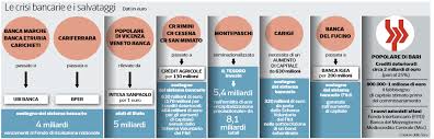 It is a subsidiary of ubi banca. Popolare Di Bari E La Mezza Bufala Della Banca Pubblica Di Investimento