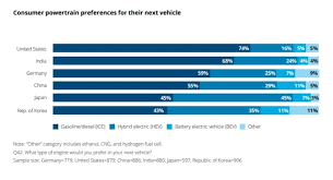 Deloitte 2021 Global Automotive Consumer Study Pandemic Speed Bumps Consumers Take Detour Towards Ice Vehicles Says Deloitte Report Auto News Et Auto