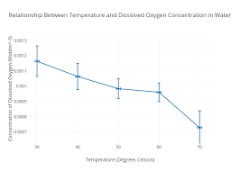 Relationship Between Temperature And Dissolved Oxygen