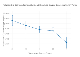 relationship between temperature and dissolved oxygen