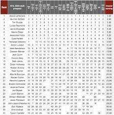 Who's going where in the top 15. Top Nhl Prospects Rankings 2020 Draft Consensus View Of 20 Experts On Top 125 Edmonton Journal