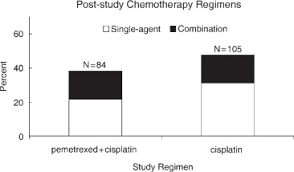 Cisplatin injection is used to treat advanced cancer of the bladder, ovaries, or testicles. Second Line Post Study Chemotherapy Received By Patients Treated In The Phase Iii Trial Of Pemetrexed Plus Cisplatin Versus Cisplatin Alone In Malignant Pleural Mesothelioma Annals Of Oncology